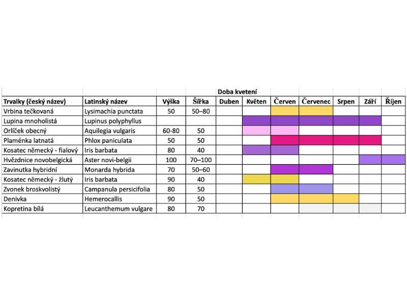 Trvalkový záhon Babičkovská zahrada - Babičkovská zahrada