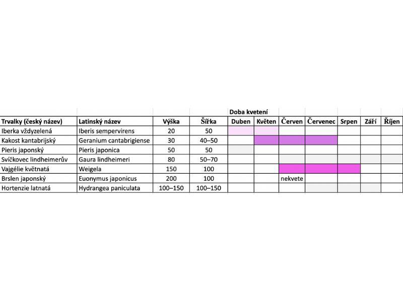 Kombinovaný záhon na slunce Keřová zahrada - Keřová zahrada